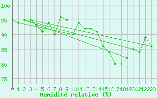 Courbe de l'humidit relative pour Romorantin (41)