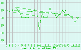 Courbe de l'humidit relative pour Shoream (UK)