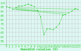 Courbe de l'humidit relative pour Cap Bar (66)
