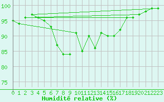 Courbe de l'humidit relative pour Wiesbaden-Auringen