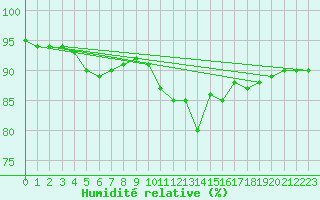 Courbe de l'humidit relative pour Saint-Brevin (44)