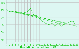 Courbe de l'humidit relative pour Paray-le-Monial - St-Yan (71)