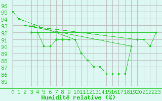 Courbe de l'humidit relative pour Woluwe-Saint-Pierre (Be)