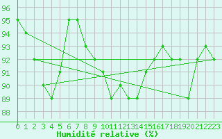 Courbe de l'humidit relative pour Trappes (78)