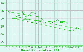 Courbe de l'humidit relative pour Luedenscheid