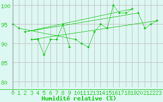 Courbe de l'humidit relative pour Naluns / Schlivera