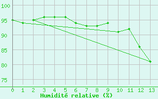 Courbe de l'humidit relative pour Mont-Rigi (Be)