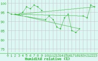 Courbe de l'humidit relative pour Feuerkogel