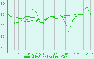 Courbe de l'humidit relative pour Hd-Bazouges (35)