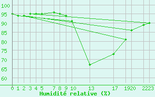 Courbe de l'humidit relative pour le bateau BATEU03
