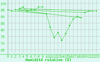 Courbe de l'humidit relative pour Saint-Laurent-du-Pont (38)