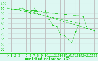 Courbe de l'humidit relative pour Cap Mele (It)