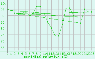 Courbe de l'humidit relative pour Heino Aws