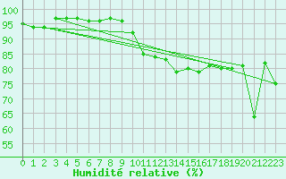 Courbe de l'humidit relative pour Ile d'Yeu - Saint-Sauveur (85)