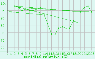 Courbe de l'humidit relative pour Brigueuil (16)