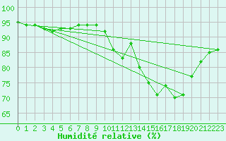 Courbe de l'humidit relative pour Guidel (56)