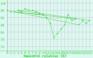 Courbe de l'humidit relative pour Reutte
