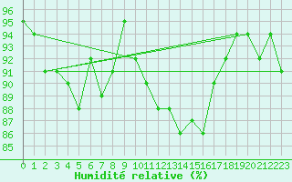 Courbe de l'humidit relative pour Charleroi (Be)
