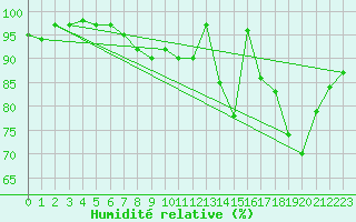 Courbe de l'humidit relative pour Lannion (22)