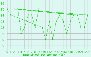 Courbe de l'humidit relative pour Les Eplatures - La Chaux-de-Fonds (Sw)