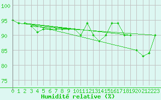 Courbe de l'humidit relative pour Prabichl