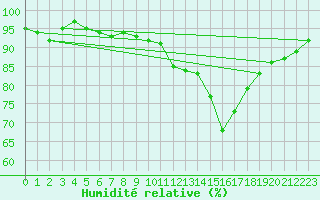 Courbe de l'humidit relative pour Pau (64)