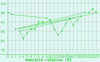 Courbe de l'humidit relative pour Lamballe (22)