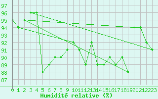 Courbe de l'humidit relative pour La Baeza (Esp)