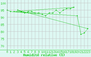 Courbe de l'humidit relative pour Cap Gris-Nez (62)