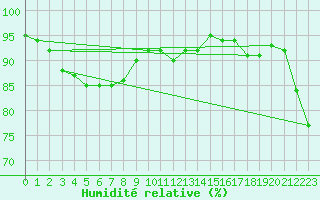 Courbe de l'humidit relative pour Charleville-Mzires (08)
