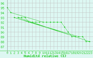Courbe de l'humidit relative pour Ceahlau Toaca