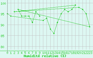 Courbe de l'humidit relative pour Ploudalmezeau (29)