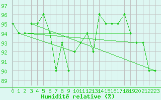 Courbe de l'humidit relative pour Valleroy (54)