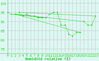 Courbe de l'humidit relative pour Chlons-en-Champagne (51)