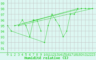 Courbe de l'humidit relative pour Brest (29)