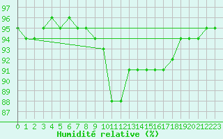 Courbe de l'humidit relative pour La Coruna