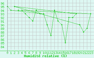 Courbe de l'humidit relative pour Luzern