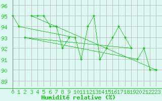 Courbe de l'humidit relative pour Messstetten