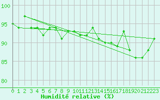 Courbe de l'humidit relative pour Svenska Hogarna