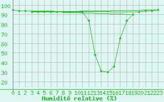 Courbe de l'humidit relative pour Chamonix-Mont-Blanc (74)