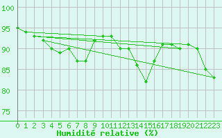 Courbe de l'humidit relative pour Kuemmersruck