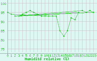 Courbe de l'humidit relative pour Les Charbonnires (Sw)