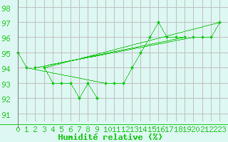 Courbe de l'humidit relative pour Puolanka Paljakka