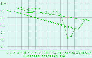 Courbe de l'humidit relative pour Nris-les-Bains (03)
