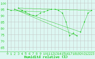 Courbe de l'humidit relative pour Beauvais (60)