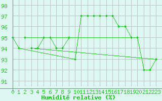 Courbe de l'humidit relative pour Charleville-Mzires (08)