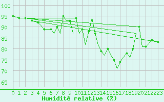Courbe de l'humidit relative pour Hawarden
