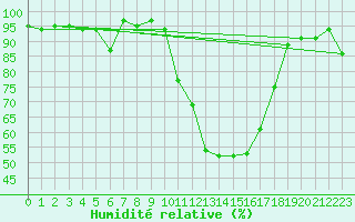 Courbe de l'humidit relative pour Guret Saint-Laurent (23)
