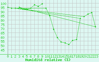 Courbe de l'humidit relative pour Xonrupt-Longemer (88)