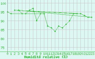 Courbe de l'humidit relative pour Weiden